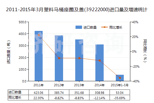 2011-2015年3月塑料馬桶座圈及蓋(39222000)進(jìn)口量及增速統(tǒng)計(jì)